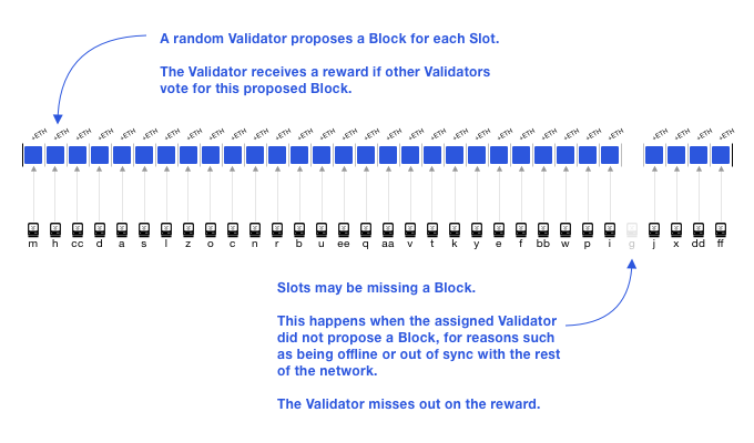 Diagram for Validator selection